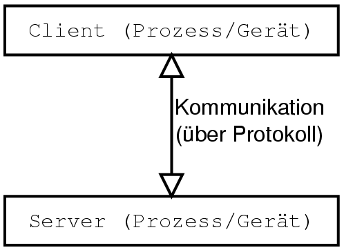 Schema Client/Protokoll/Server