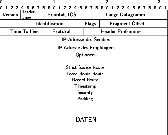 \begin{figure}
\begin{center}
{\tt
\noindent
0\makebox[23ex]{}1\makebox[23ex]{}2...
 ...bf\sf DATEN}\ \hline\end{tabular*}\end{sf}\end{center}\vspace{-3mm}\end{figure}