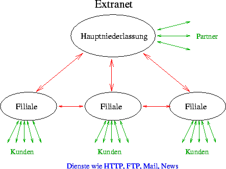 \resizebox*{0.8\textwidth}{!}{\includegraphics{extranet.eps}}